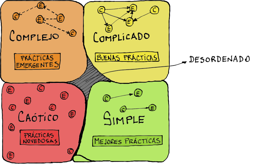 CYNEFIN en 10 MIN Framework Agile de COMPLEJIDAD en español 10 Minutos